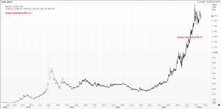 gold charts historical 100 years pay prudential online