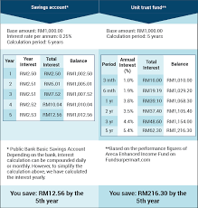 Every unit trust has a factsheet which is updated. Are Unit Trust Funds Better Than Savings Accounts Imoney