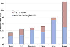 Who owns the wealth in tax havens? Macro evidence and implications for  global inequality - ScienceDirect
