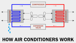 Search for central air conditioning diagram. How Air Conditioners Work Archtoolbox Com