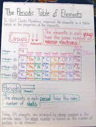 Atomic number, atomic radius, aufbau principle, chemical family how many electrons are in a neutral lithium atom? The Joy Of Chemistry A Unit In Photos Scholastic