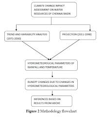 climate variability and its impacts on runoff in the