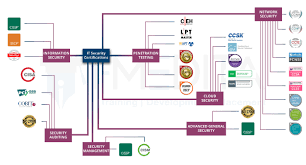 It Security Certifications Top 30 Certifications In 2019 Security Certificate Ccna