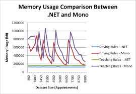 Chart Illustrating The Memory Usage Comparison Between Net