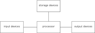 A computer has four main components: What Are The Major Components Of Computer System