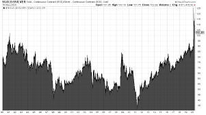 #gold #silber #goldpreis der goldpreis steigt und steigt, der silberpreis hinkt noch zurück. Gold Steigt Kommt Jetzt Die Grosse Silber Rally Goldreporter