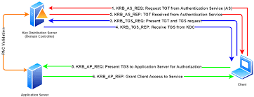 What Is Kerberos Understanding Kerberos What Is It How Does It Work