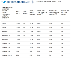 delta removes earning charts from their website no mas coach