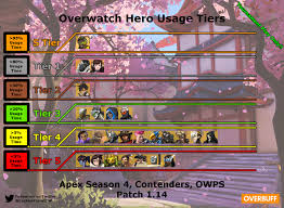 Memes, fan art, concepts and ideas, club. Overwatch Hero Tier List And Meta Report A Tale Of Three Tournaments Overbuff Overwatch Statistics