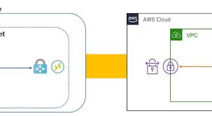 How To Vpn Connect Between Azure And Aws With Managed Services By Jun Kudo Hackernoon Com Medium