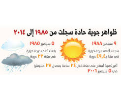 احصل على توقعات حالة الطقس والارصاد ساعة بساعة في مكة, مكة المكرمة, المملكة العربية السعودية مع بيان بدرجة الحرارة ومعادلة realfeel‎ وفرص هطول الأمطار. Ø§Ù„Ø£Ø±ØµØ§Ø¯ Ø­Ø±Ø§Ø±Ø© Ù…ÙƒØ© 22 Ø¯Ø±Ø¬Ø© Ù‚Ø¨Ù„ 30 Ø¹Ø§Ù…Ø§ Ø¬Ø±ÙŠØ¯Ø© Ø§Ù„ÙˆØ·Ù† Ø§Ù„Ø³Ø¹ÙˆØ¯ÙŠØ©