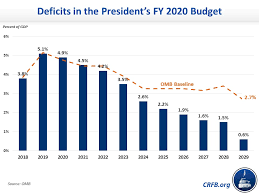 An Overview Of The Presidents Fy 2020 Budget Committee