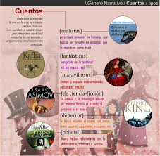 El Cuento Cuento De Ciencia Ficcion Literatura Espanola Infografia