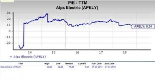 Should Value Investors Pick Alps Electric Apely Stock