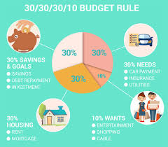 What is the 30-30-30-10 Budget Rule? And How Does it Work?