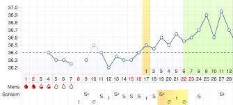 Suggest as a translation of temperaturanstieg. Unfruchtbare Tage Nach Dem Eisprung Bestimmen Mynfp