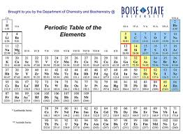 Download Free Blank Periodic Table Chart In Pdf Dynamic