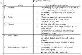 Sebelum membahas lebih dalam alangkah baiknya membahas apa itu globalisasi? Sikap Positif Dan Negatif Terhadap Dampak Globalisasi Brainly Co Id