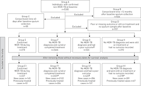 High Risk And Rapid Appearance Of Multidrug Resistance