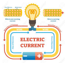 In a plug, the blue neutral wire goes to the left, the brown live wire to the right and the green and yellow striped earth wire to the top. Electric Current Concept Example Vector Illustration Electrical Circuit Diagram With Light Bulb And Energy Source Educational Physics Poster Free Electrons And Metal Atoms Movement In Wire Royalty Free Cliparts Vectors And Stock