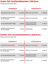Mussten arbeitgeber die kosten für die sozialversicherung bis dato alleine tragen, so können sie nun vollständige oder. Https Steuerundservice At Service Detail News Massnahmen In Der Krise Tx News Pi1 5bcontroller 5d News Tx News Pi1 5baction 5d Detail Chash B523e4bdeb34dc1e57fa03d9a3e54197