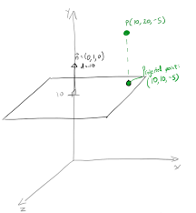 How To Project A Point Onto A Plane In 3d Stack Overflow