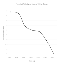 Terminal Velocity Vs Mass Of Falling Object Line Chart