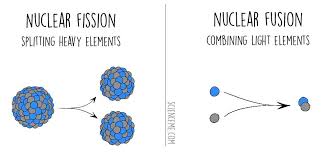 Nuclear Fission Vs Nuclear Fusion Physics Notes Nuclear Energy Nuclear Power