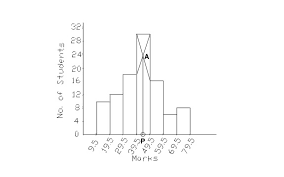 You can't calculate any of them exactly because all you have is the interval of values that they belong to and not their exact values. Finding Mode Graphically Tutors 4 You
