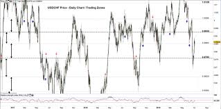 Euro And Us Dollar Struggle To Push Higher Against Swiss