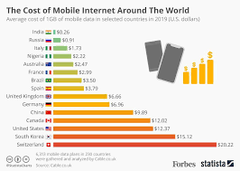 the cost of mobile internet around the