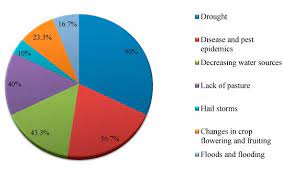 Differences in patterns of response to temperature change among insect species do affect relationships plant disease agents will respond to climate change, but such responses will be difficult to predict owing to. Climate Trends Risks And Coping Strategies In Smallholder Farming Systems In Uganda Sciencedirect