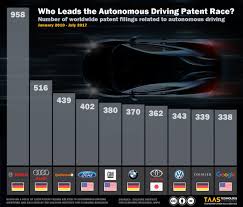 Maybe you would like to learn more about one of these? Taas Technology Conference On Twitter Autonomous Driving Patents Taas Maas Aev Mobility Autonomousvehicles Connectedvehicles