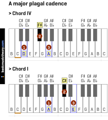 Plagal — plagal, ale, aux  plagal, o  adj. Basicmusictheory Com A Major Plagal Cadence