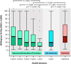 When it's overloaded with toxins from unhealthy foods, it doesn't work as well. Survey On Willingness To Pay For Life Saving Treatment Functional Recovery And Cosmesis In A Neuroscience Outpatient Clinic Setting In Singapore Sciencedirect