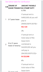 How to calculate stamp duty? How Firs 6 Stamp Duty Charge On Agreement Affects You As Landlord Tenant Naijabucks Income