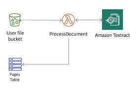 Amazon web service s3 bucket file upload with laravel.create iam user with permissions.how to get aws s3 credentialshow to upload file to aws s3 with. Dynamodb Noise