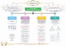 سورة البقرة خرائط قرآنية Tajweed Quran Quran Islam Quran
