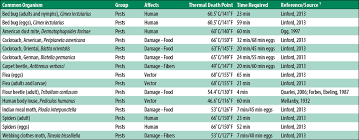 16 Bed Bug Heat Thermometer Bed Bug Temperature Chart