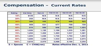 2016 Va Disability Rates Archwood Mortgages With Regard To