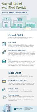 Good Debt Vs Bad Debt Avail Bad Debt Real Estate Investing Rental Property Real Estate Infographic