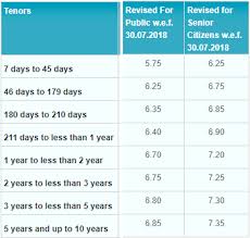 Have a spare usd$500 lying around? Fixed Deposit Interest Rates Hiked Check The Latest Rates Offered By Top Banks Business News