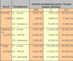 Ada 20 gudang lagu diy tanam keledek part 2 terbaru, klik salah satu untuk download lagu mudah dan cepat. Penanaman Ubi Keledek Teratak Maya Tempatku Lepak