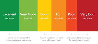 Fico Credit Score Range Credit Score Improve Your Credit