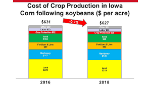 Soybean Corn Costs Per Acre To Fall Slightly In 2018