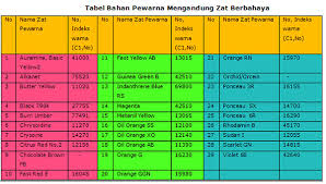Maybe you would like to learn more about one of these? Pewarna Makanan