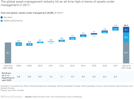 The new Great Game in North American asset management | McKinsey