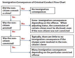 23 Explanatory Immigration Consequences Of Criminal