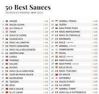 El portal gastronómico Taste Atlas actualizó su ranking de ...