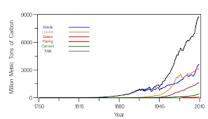 Global Fossil Fuel Carbon Emissions Graphics